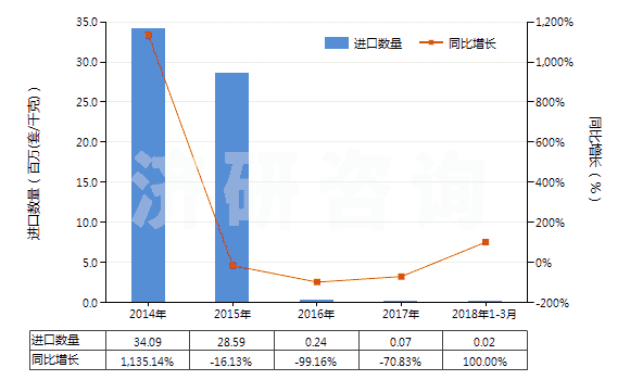 2014-2018年3月中國礦物材料用型模(HS84806000)進口量及增速統(tǒng)計 2014-2018年3月中國礦物材料用型模(HS84806000)進口量及增速統(tǒng)計